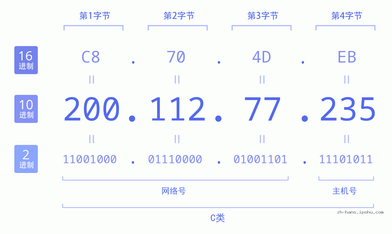 IP地址:200.112.77.235 数据结构图 二进制 十进制 十六进制 IPv4: 200.112.77.235 网络类型 网络号 主机号