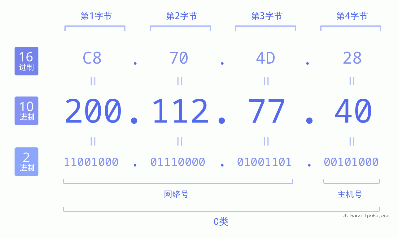 IP地址:200.112.77.40 数据结构图 二进制 十进制 十六进制 IPv4: 200.112.77.40 网络类型 网络号 主机号
