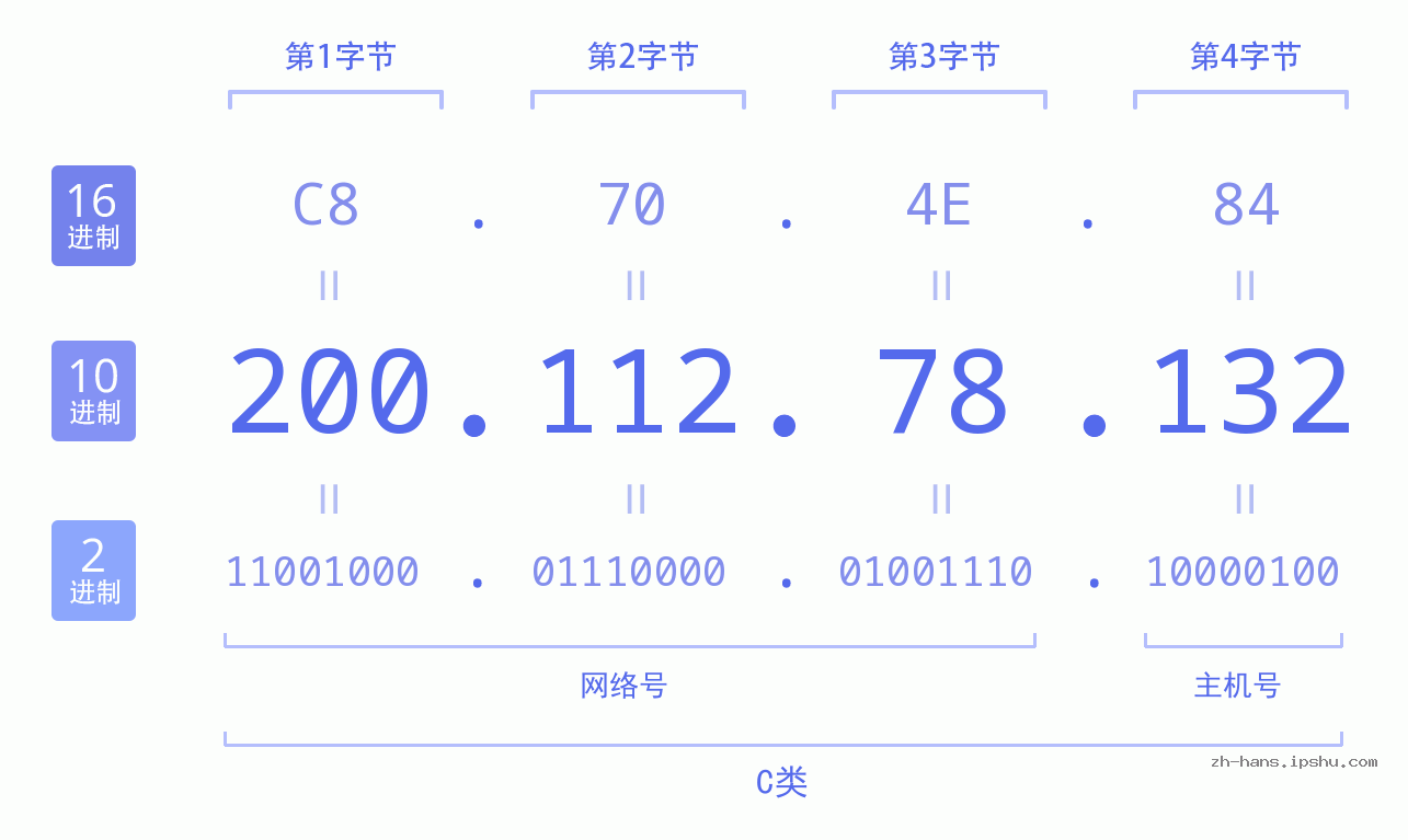 IP地址:200.112.78.132 数据结构图 二进制 十进制 十六进制 IPv4: 200.112.78.132 网络类型 网络号 主机号