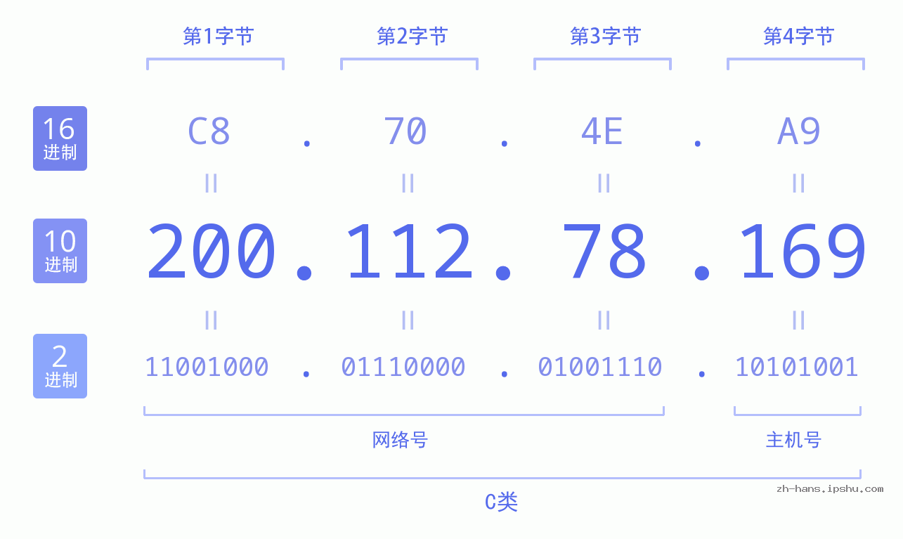 IP地址:200.112.78.169 数据结构图 二进制 十进制 十六进制 IPv4: 200.112.78.169 网络类型 网络号 主机号