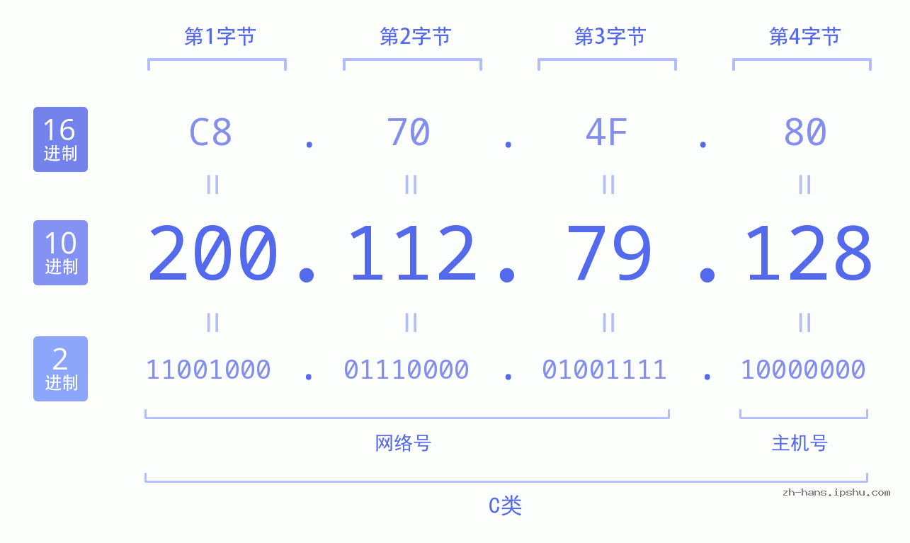 IP地址:200.112.79.128 数据结构图 二进制 十进制 十六进制 IPv4: 200.112.79.128 网络类型 网络号 主机号
