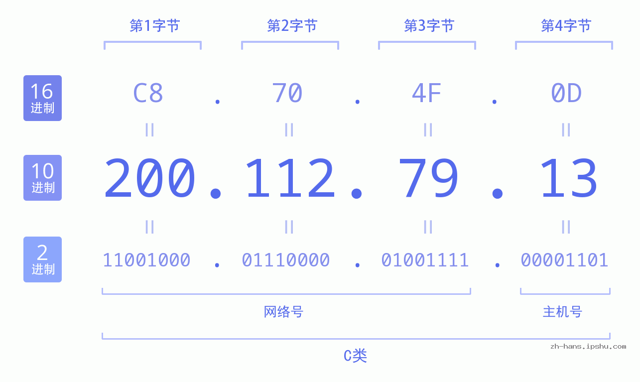 IP地址:200.112.79.13 数据结构图 二进制 十进制 十六进制 IPv4: 200.112.79.13 网络类型 网络号 主机号