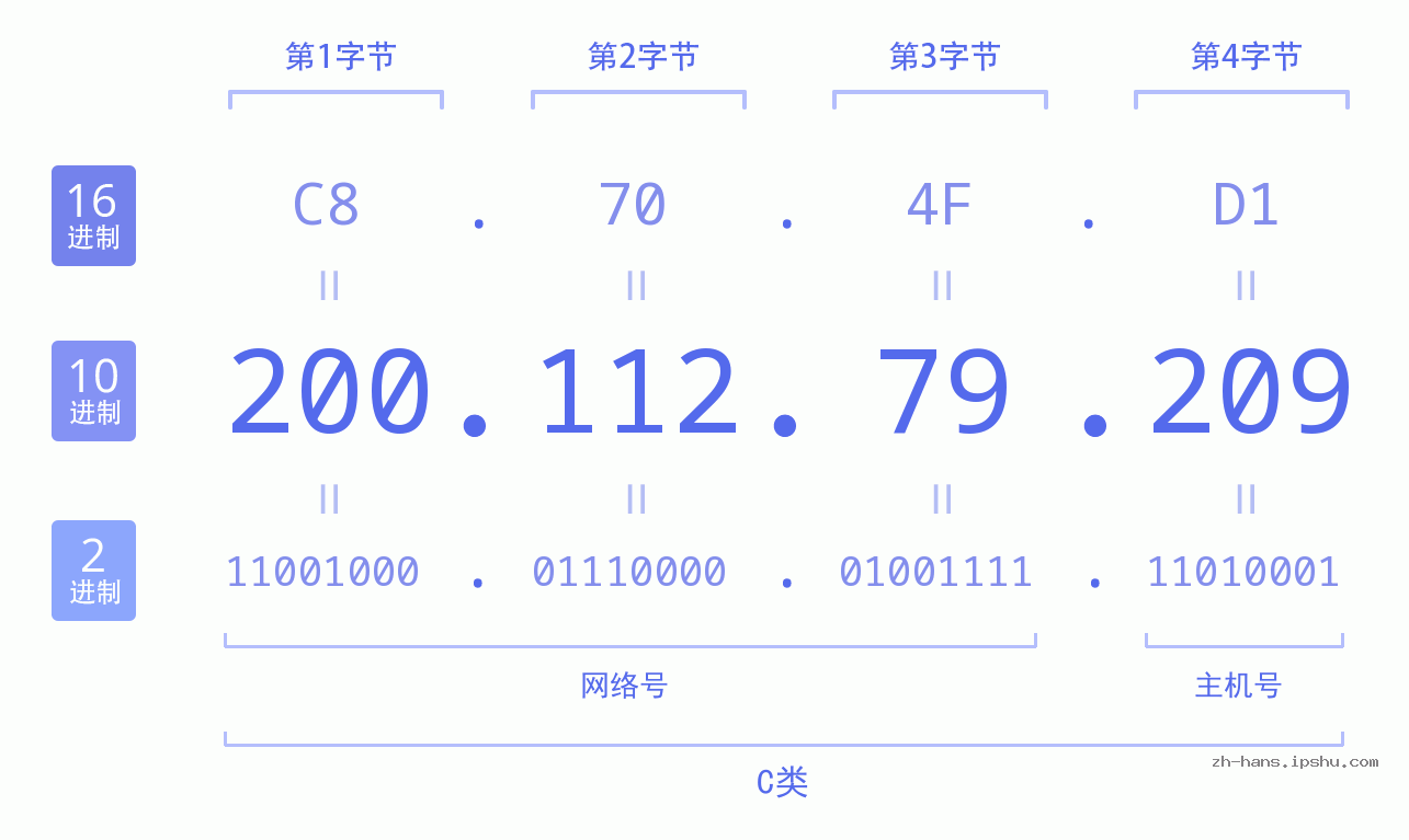 IP地址:200.112.79.209 数据结构图 二进制 十进制 十六进制 IPv4: 200.112.79.209 网络类型 网络号 主机号