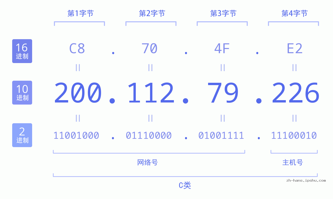 IP地址:200.112.79.226 数据结构图 二进制 十进制 十六进制 IPv4: 200.112.79.226 网络类型 网络号 主机号