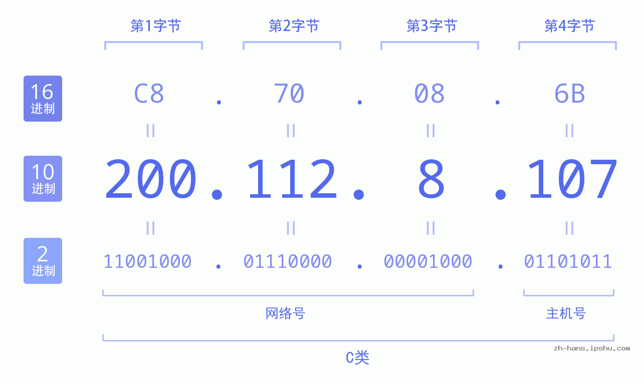 IP地址:200.112.8.107 数据结构图 二进制 十进制 十六进制 IPv4: 200.112.8.107 网络类型 网络号 主机号