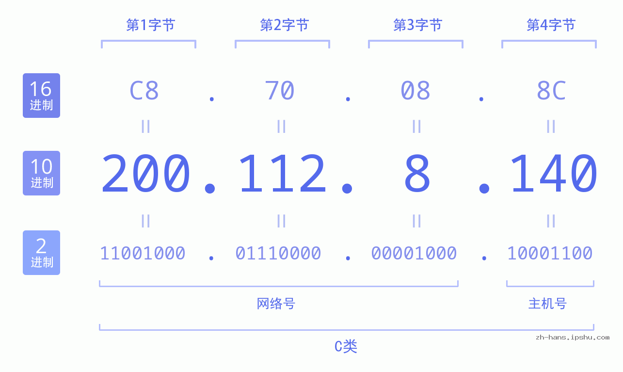 IP地址:200.112.8.140 数据结构图 二进制 十进制 十六进制 IPv4: 200.112.8.140 网络类型 网络号 主机号