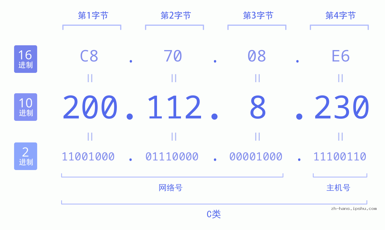 IP地址:200.112.8.230 数据结构图 二进制 十进制 十六进制 IPv4: 200.112.8.230 网络类型 网络号 主机号