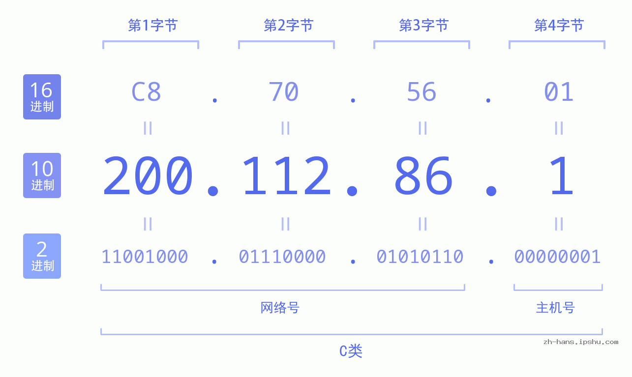 IP地址:200.112.86.1 数据结构图 二进制 十进制 十六进制 IPv4: 200.112.86.1 网络类型 网络号 主机号