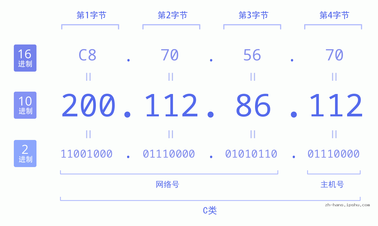 IP地址:200.112.86.112 数据结构图 二进制 十进制 十六进制 IPv4: 200.112.86.112 网络类型 网络号 主机号