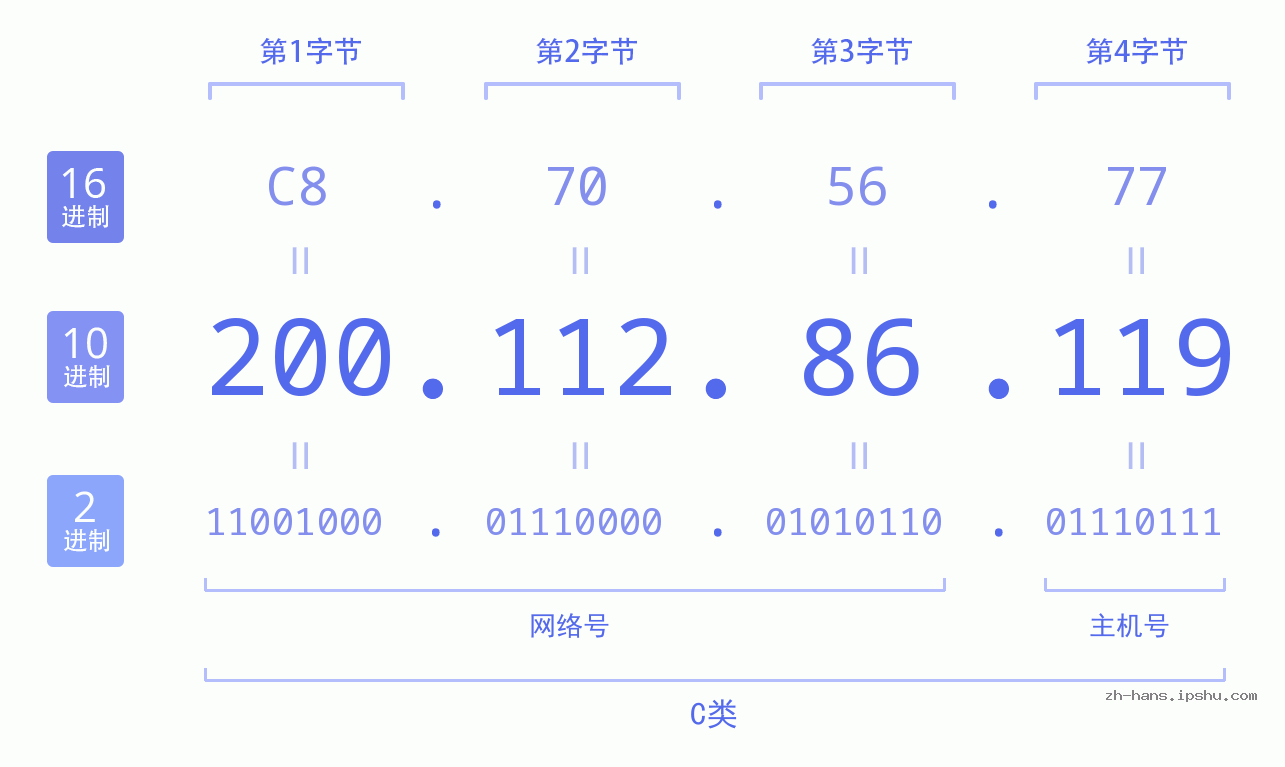 IP地址:200.112.86.119 数据结构图 二进制 十进制 十六进制 IPv4: 200.112.86.119 网络类型 网络号 主机号