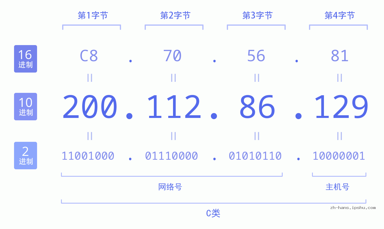 IP地址:200.112.86.129 数据结构图 二进制 十进制 十六进制 IPv4: 200.112.86.129 网络类型 网络号 主机号