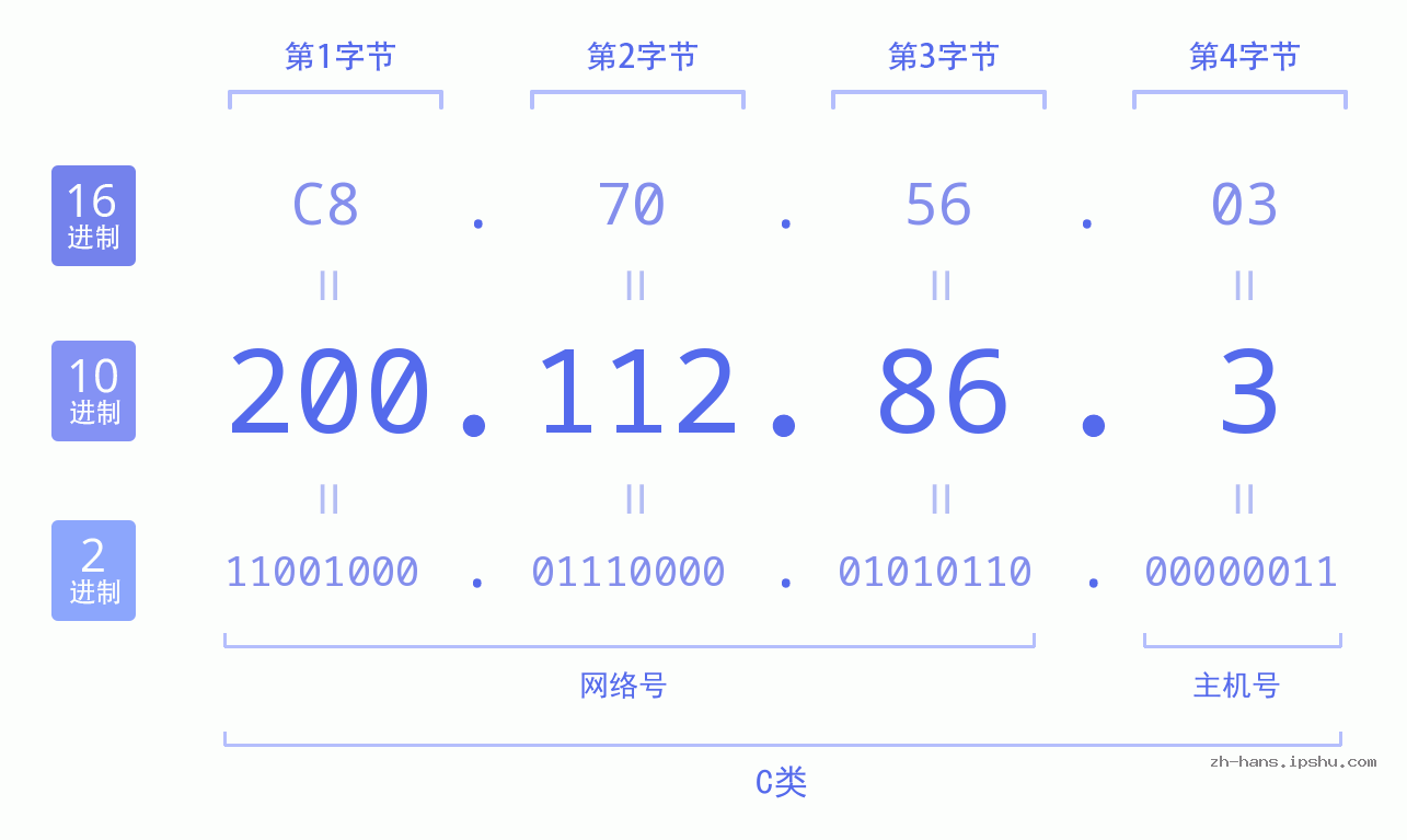 IP地址:200.112.86.3 数据结构图 二进制 十进制 十六进制 IPv4: 200.112.86.3 网络类型 网络号 主机号