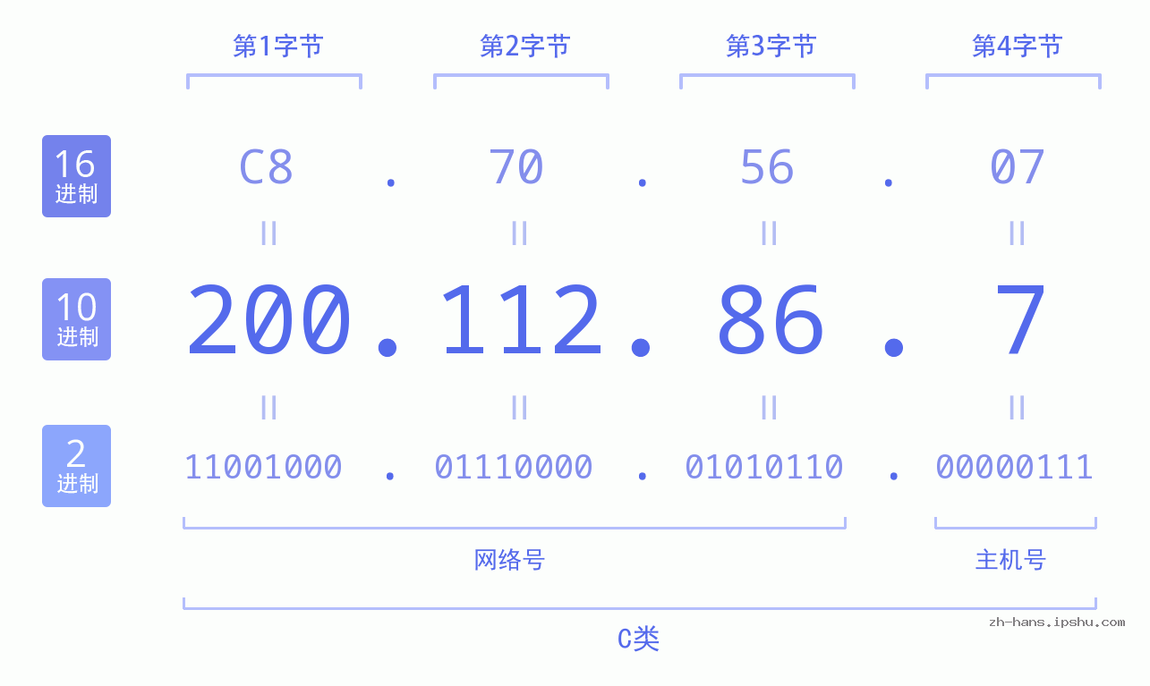 IP地址:200.112.86.7 数据结构图 二进制 十进制 十六进制 IPv4: 200.112.86.7 网络类型 网络号 主机号