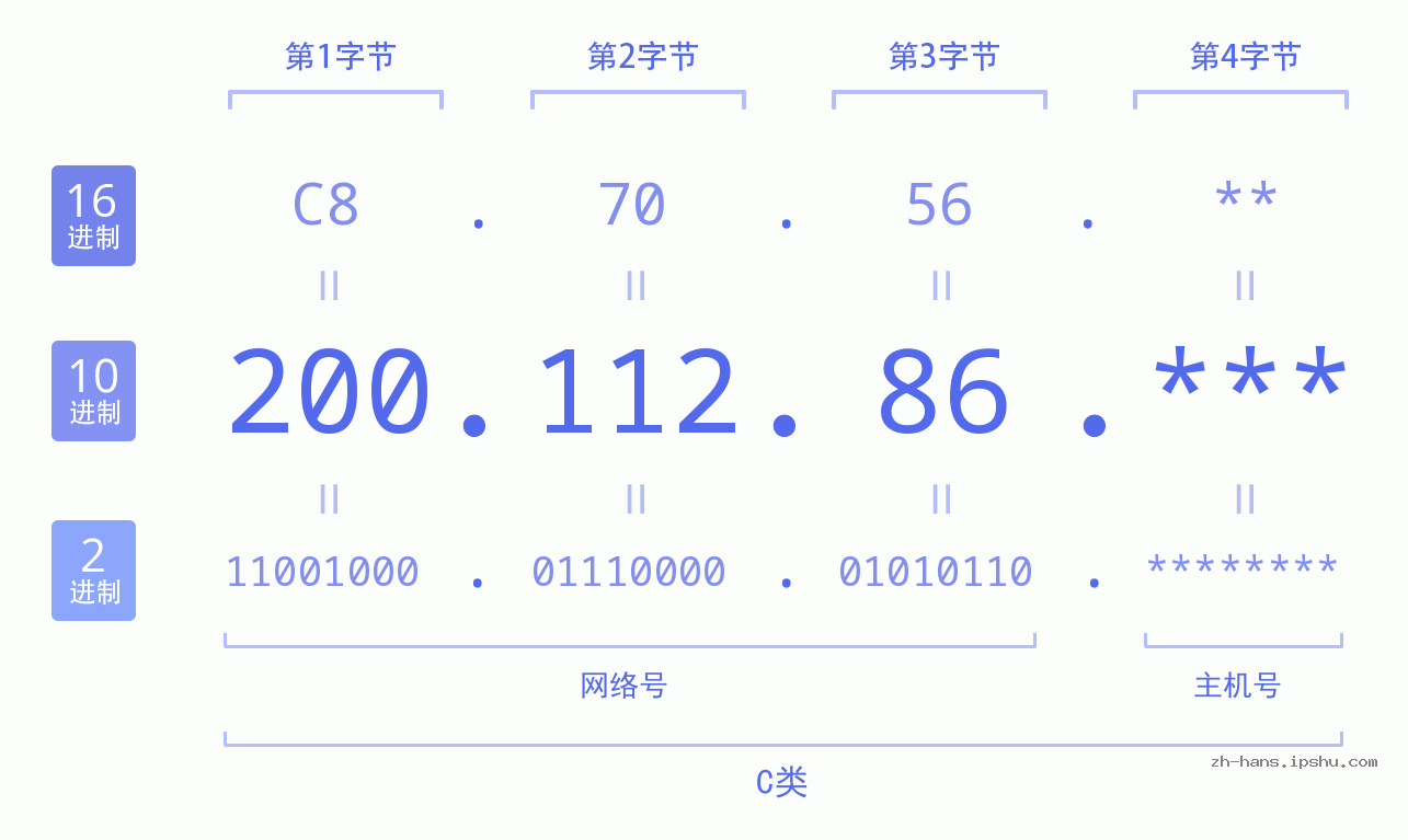 IP地址:200.112.86 数据结构图 二进制 十进制 十六进制 IPv4: 200.112.86 网络类型 网络号 主机号