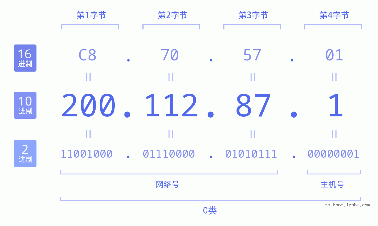 IP地址:200.112.87.1 数据结构图 二进制 十进制 十六进制 IPv4: 200.112.87.1 网络类型 网络号 主机号
