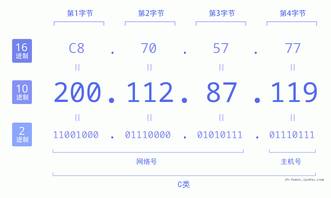 IP地址:200.112.87.119 数据结构图 二进制 十进制 十六进制 IPv4: 200.112.87.119 网络类型 网络号 主机号