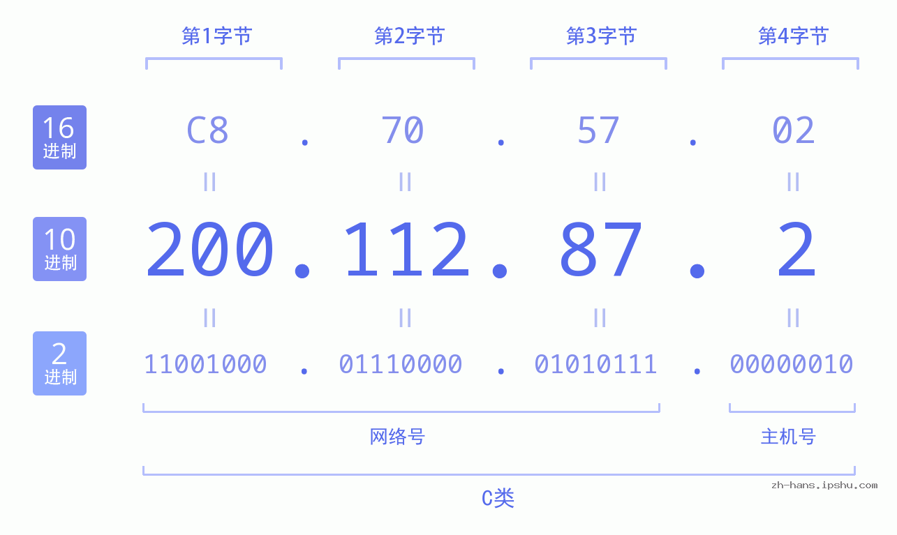 IP地址:200.112.87.2 数据结构图 二进制 十进制 十六进制 IPv4: 200.112.87.2 网络类型 网络号 主机号