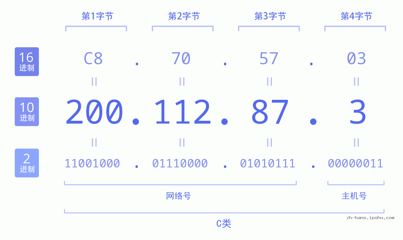 IP地址:200.112.87.3 数据结构图 二进制 十进制 十六进制 IPv4: 200.112.87.3 网络类型 网络号 主机号