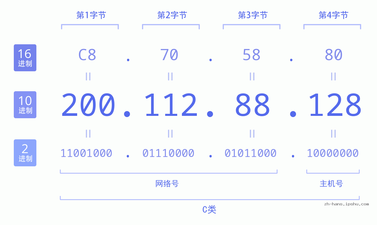IP地址:200.112.88.128 数据结构图 二进制 十进制 十六进制 IPv4: 200.112.88.128 网络类型 网络号 主机号