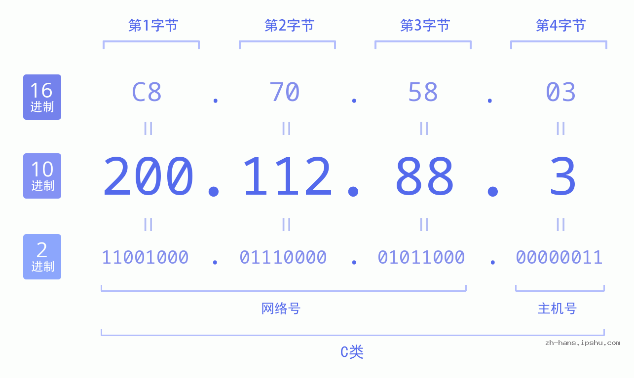IP地址:200.112.88.3 数据结构图 二进制 十进制 十六进制 IPv4: 200.112.88.3 网络类型 网络号 主机号