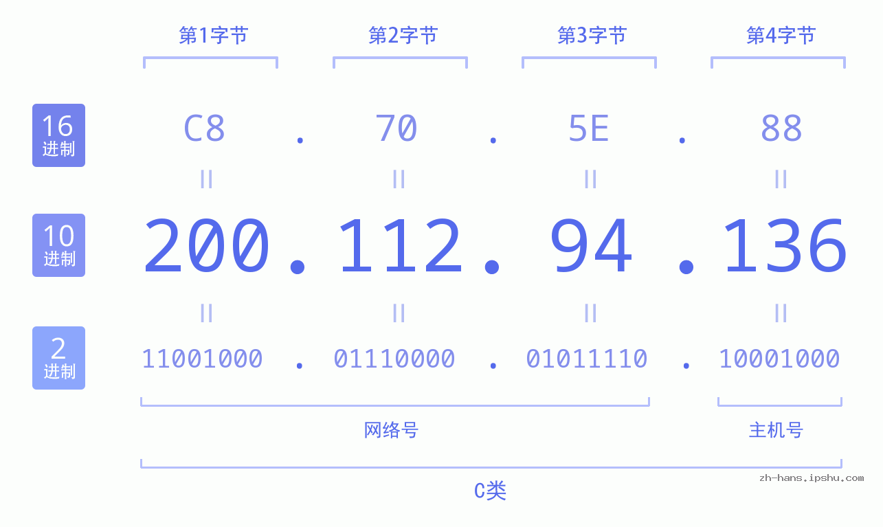 IP地址:200.112.94.136 数据结构图 二进制 十进制 十六进制 IPv4: 200.112.94.136 网络类型 网络号 主机号
