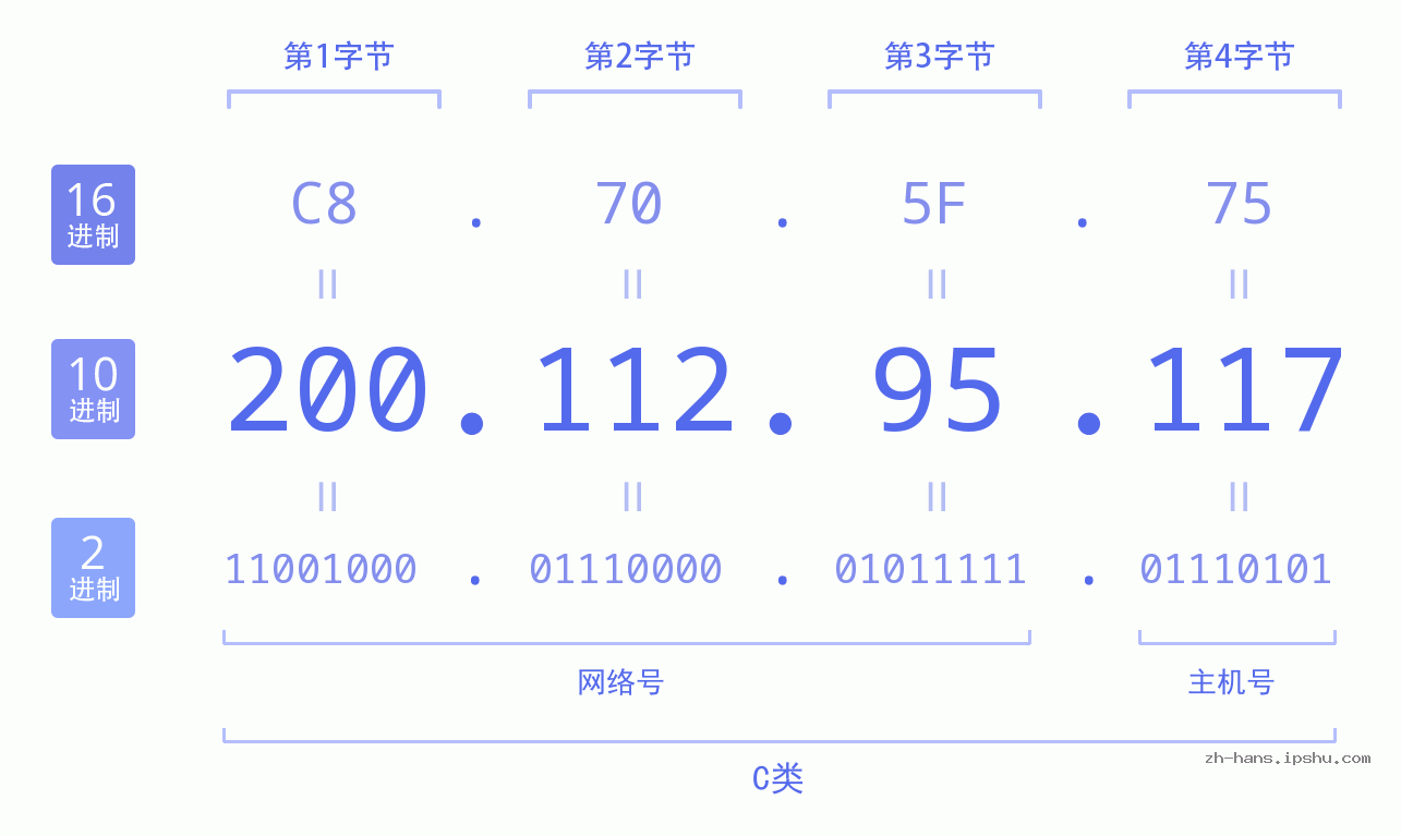IP地址:200.112.95.117 数据结构图 二进制 十进制 十六进制 IPv4: 200.112.95.117 网络类型 网络号 主机号