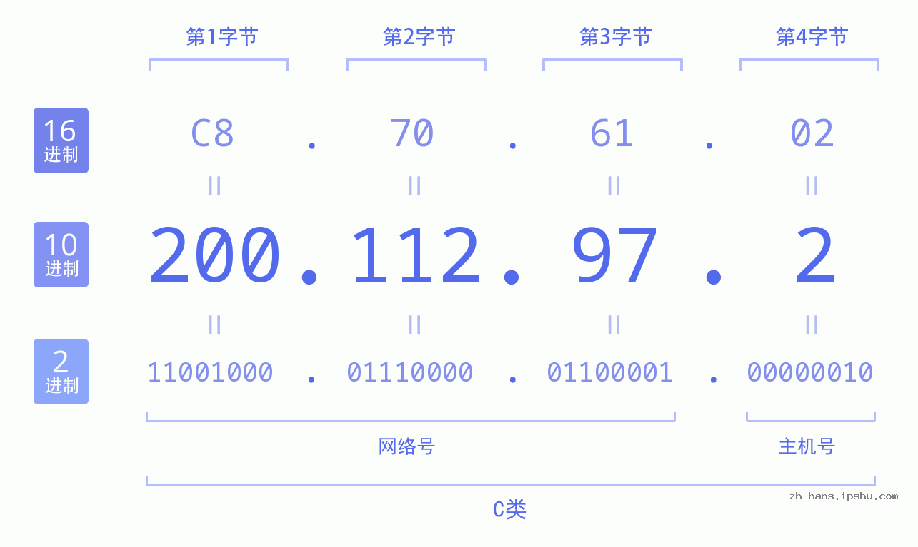IP地址:200.112.97.2 数据结构图 二进制 十进制 十六进制 IPv4: 200.112.97.2 网络类型 网络号 主机号