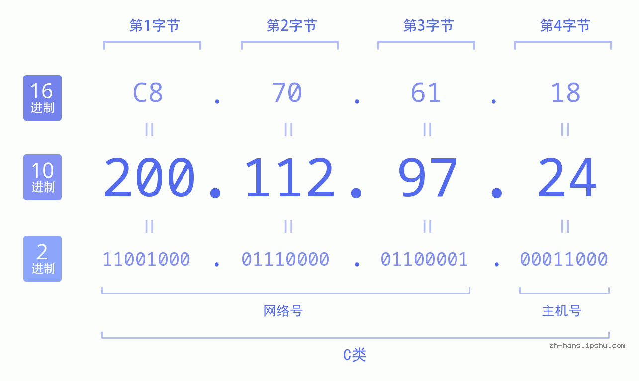 IP地址:200.112.97.24 数据结构图 二进制 十进制 十六进制 IPv4: 200.112.97.24 网络类型 网络号 主机号