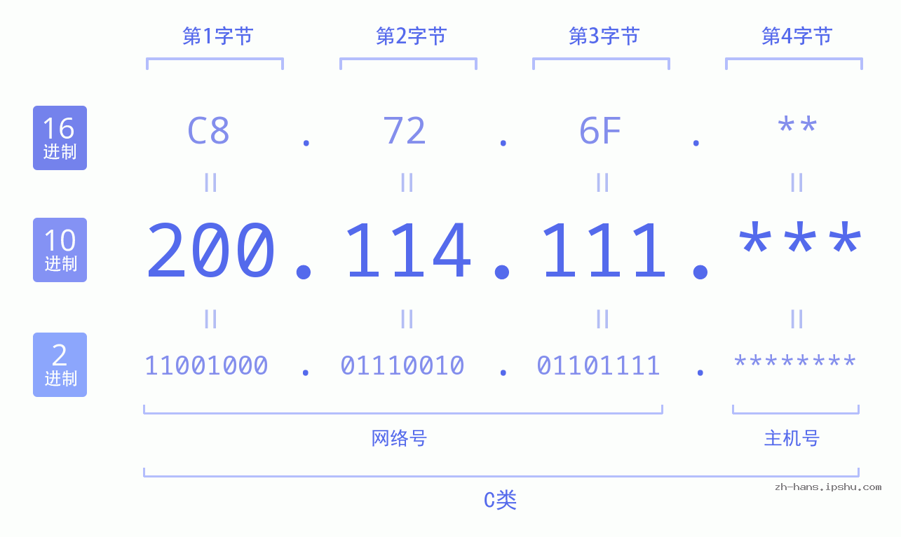 IP地址:200.114.111 数据结构图 二进制 十进制 十六进制 IPv4: 200.114.111 网络类型 网络号 主机号