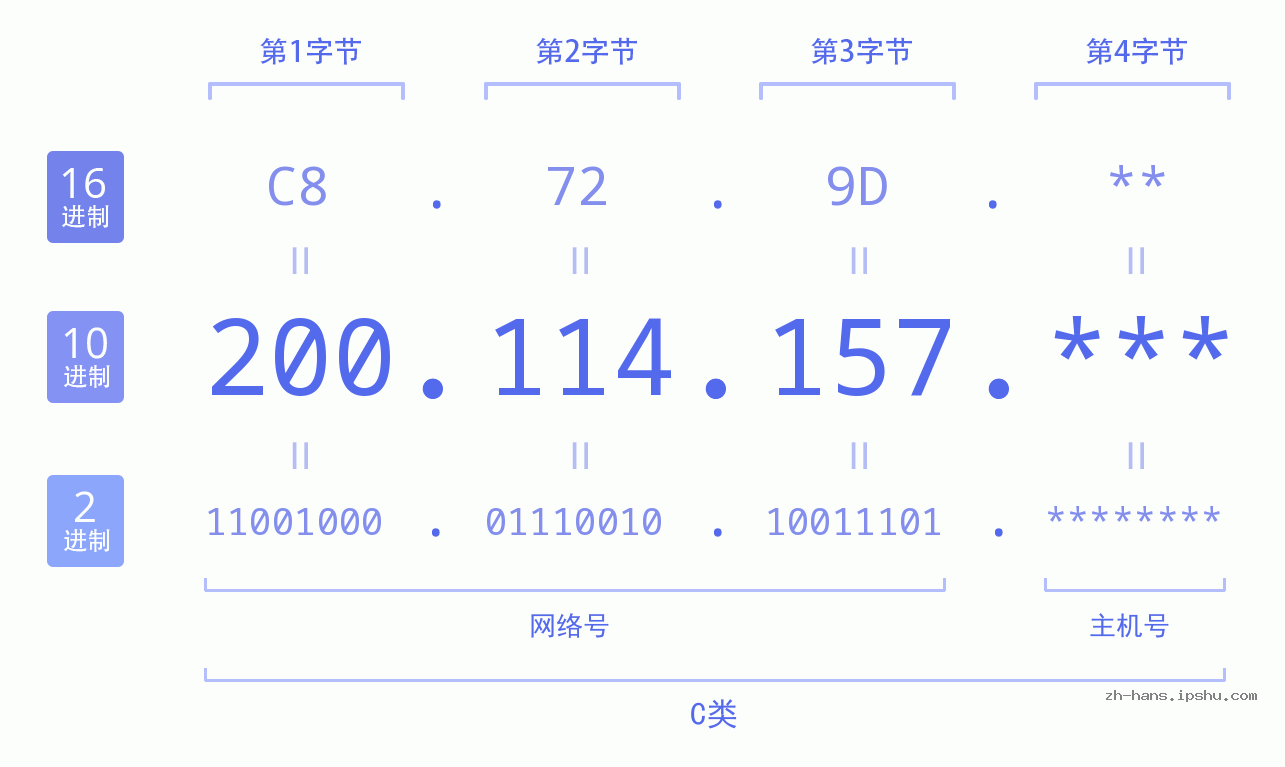 IP地址:200.114.157 数据结构图 二进制 十进制 十六进制 IPv4: 200.114.157 网络类型 网络号 主机号