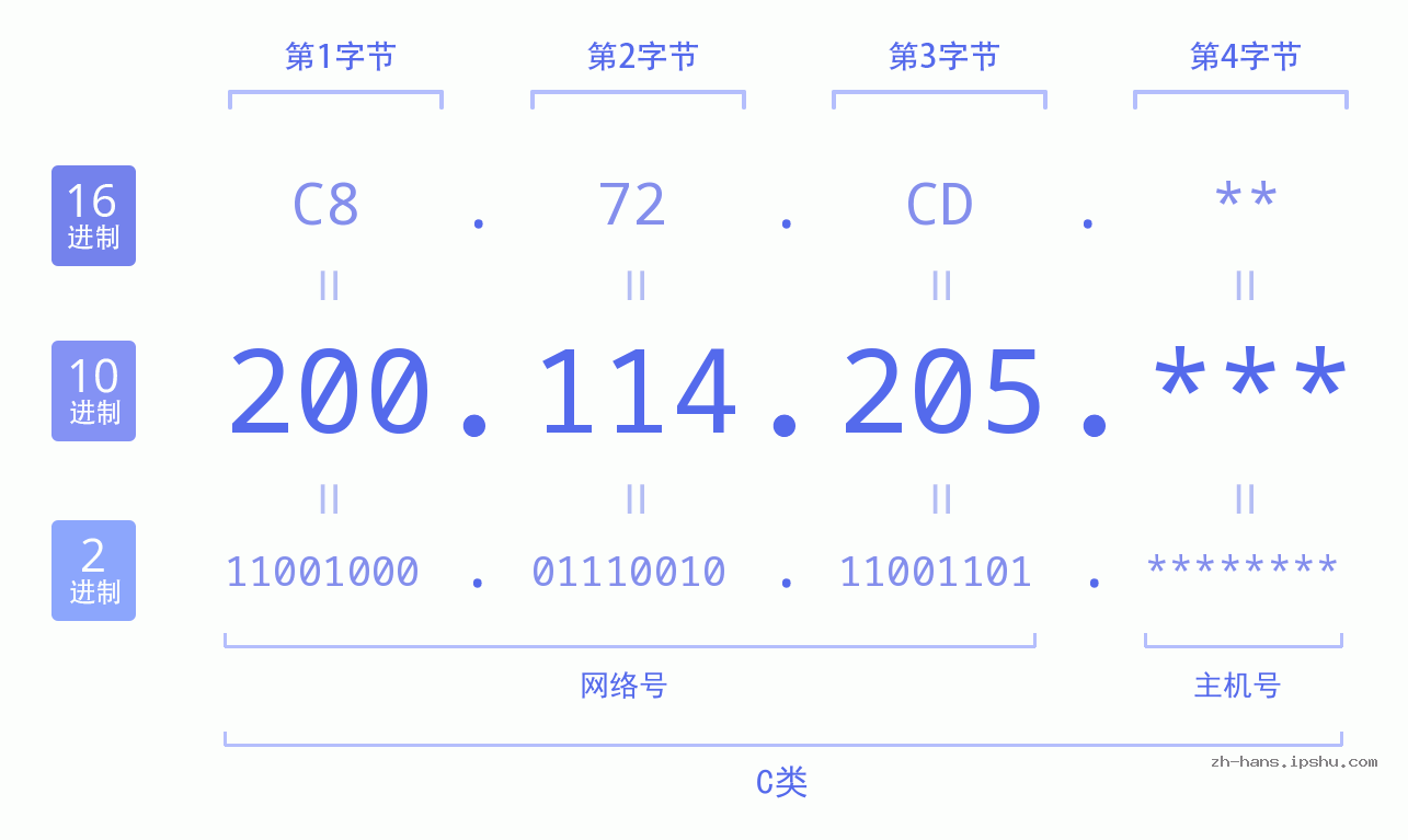 IP地址:200.114.205 数据结构图 二进制 十进制 十六进制 IPv4: 200.114.205 网络类型 网络号 主机号