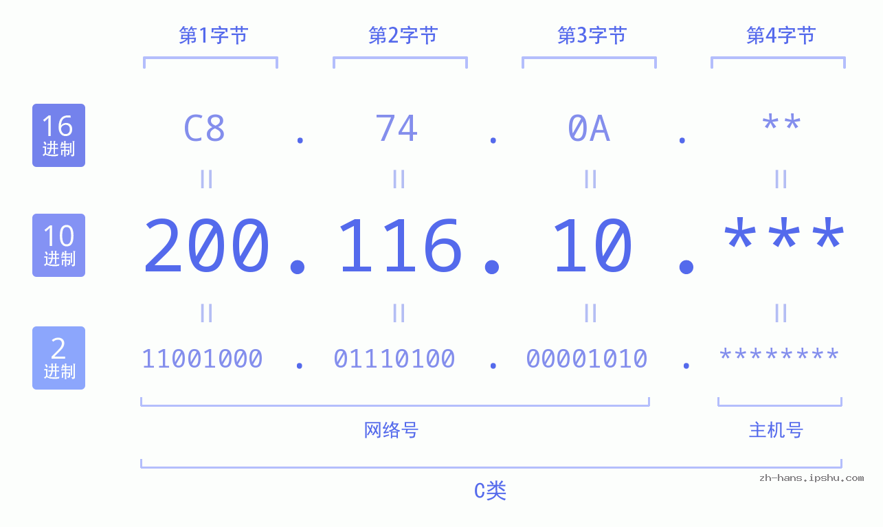 IP地址:200.116.10 数据结构图 二进制 十进制 十六进制 IPv4: 200.116.10 网络类型 网络号 主机号