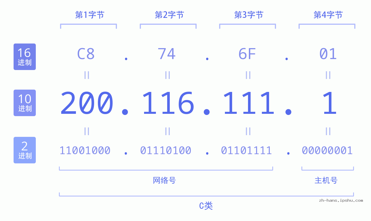 IP地址:200.116.111.1 数据结构图 二进制 十进制 十六进制 IPv4: 200.116.111.1 网络类型 网络号 主机号