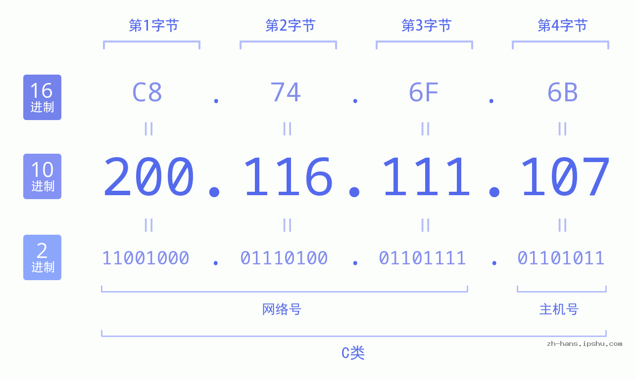 IP地址:200.116.111.107 数据结构图 二进制 十进制 十六进制 IPv4: 200.116.111.107 网络类型 网络号 主机号