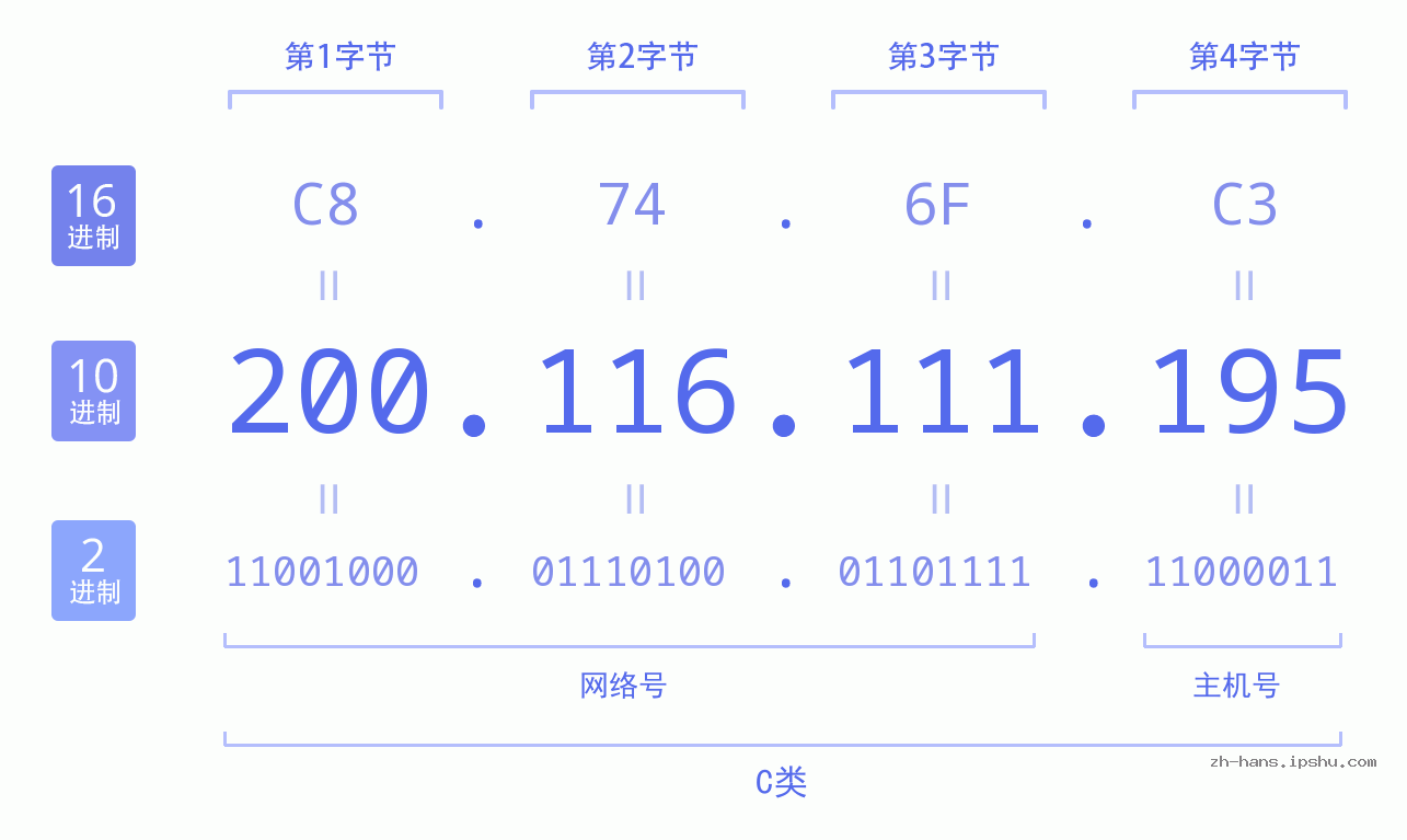 IP地址:200.116.111.195 数据结构图 二进制 十进制 十六进制 IPv4: 200.116.111.195 网络类型 网络号 主机号