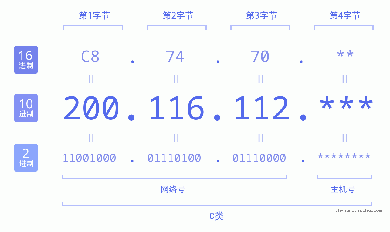IP地址:200.116.112 数据结构图 二进制 十进制 十六进制 IPv4: 200.116.112 网络类型 网络号 主机号