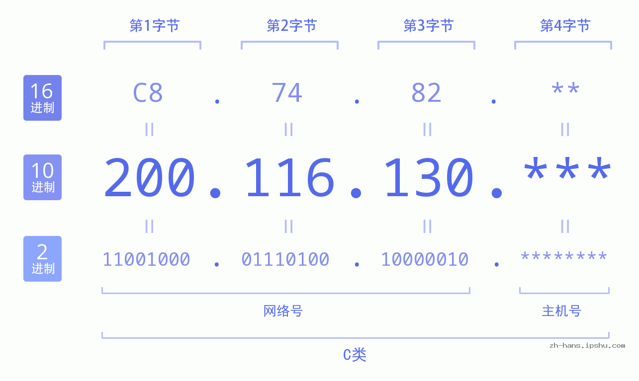 IP地址:200.116.130 数据结构图 二进制 十进制 十六进制 IPv4: 200.116.130 网络类型 网络号 主机号