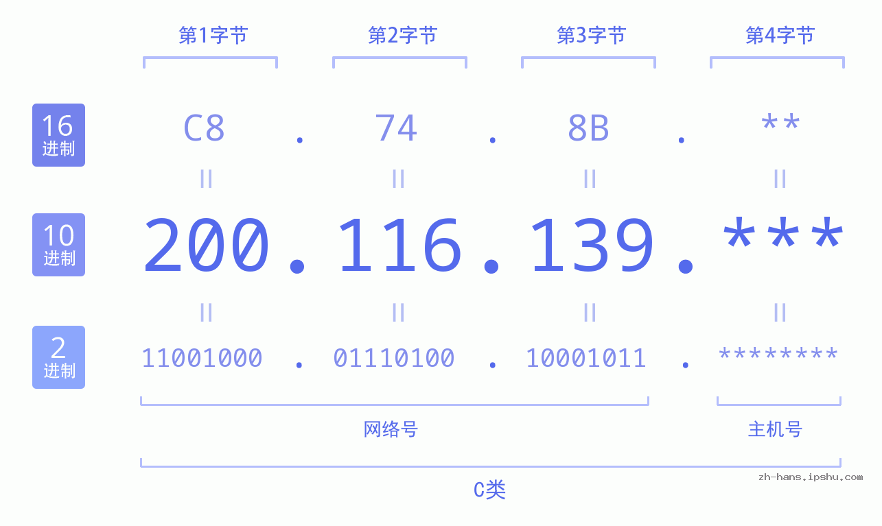 IP地址:200.116.139 数据结构图 二进制 十进制 十六进制 IPv4: 200.116.139 网络类型 网络号 主机号