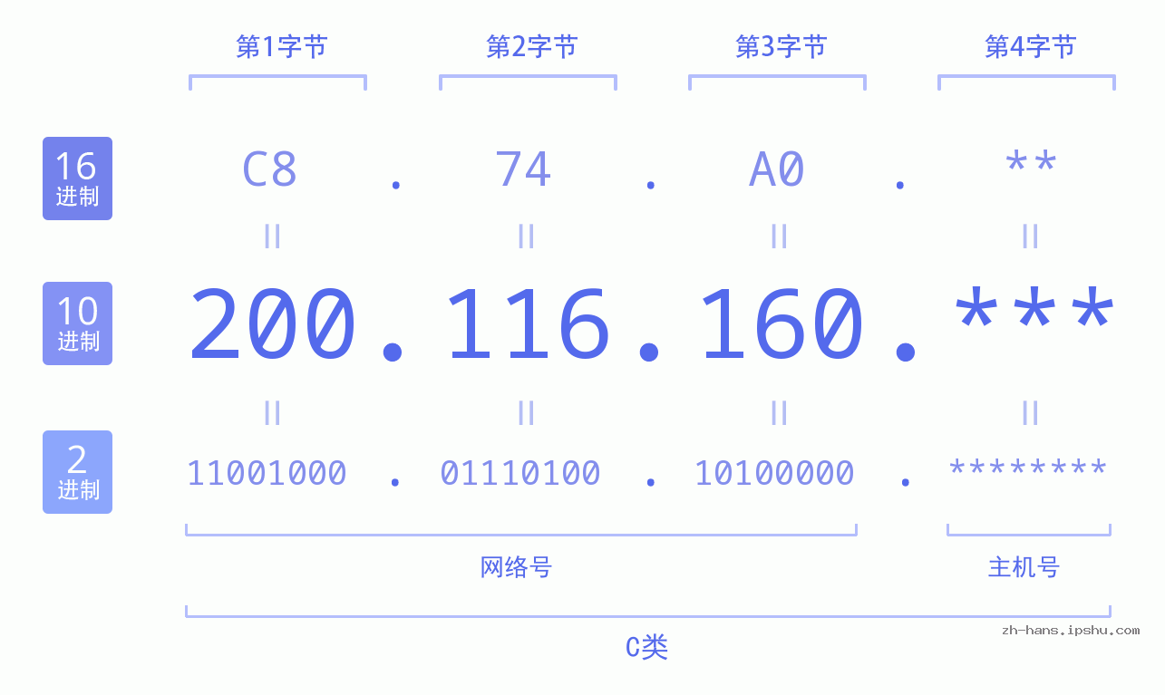 IP地址:200.116.160 数据结构图 二进制 十进制 十六进制 IPv4: 200.116.160 网络类型 网络号 主机号