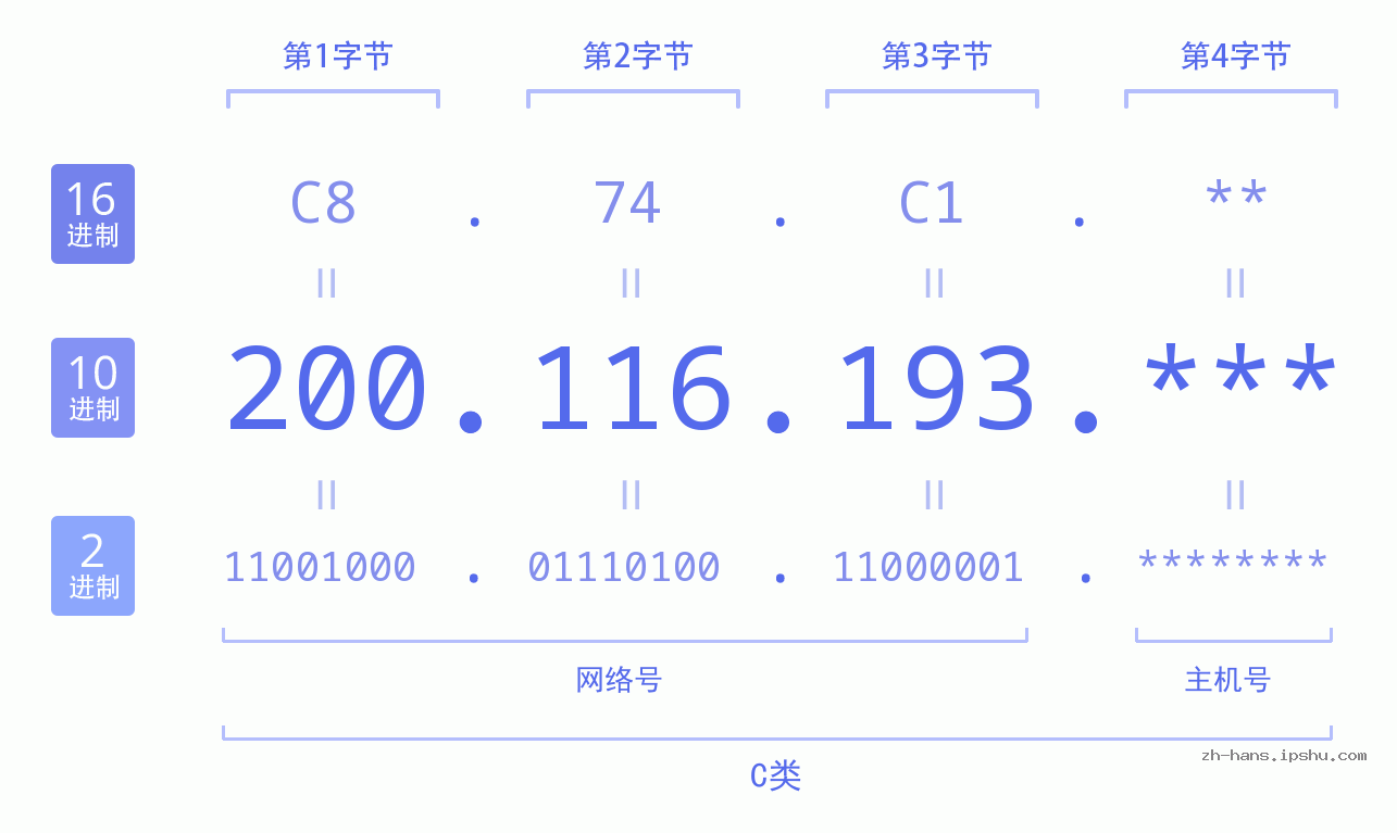 IPv4: 200.116.193 网络类型 网络号 主机号