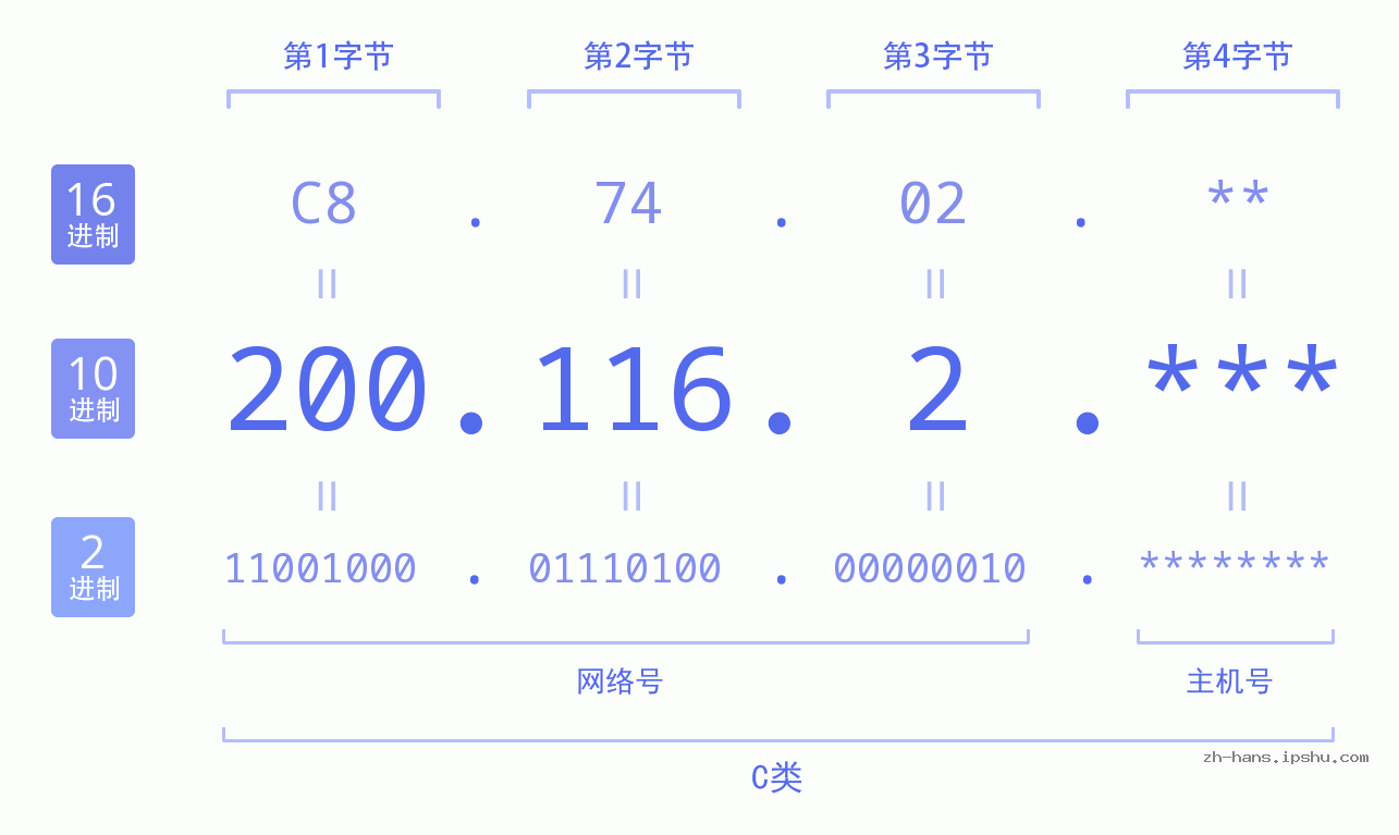 IP地址:200.116.2 数据结构图 二进制 十进制 十六进制 IPv4: 200.116.2 网络类型 网络号 主机号