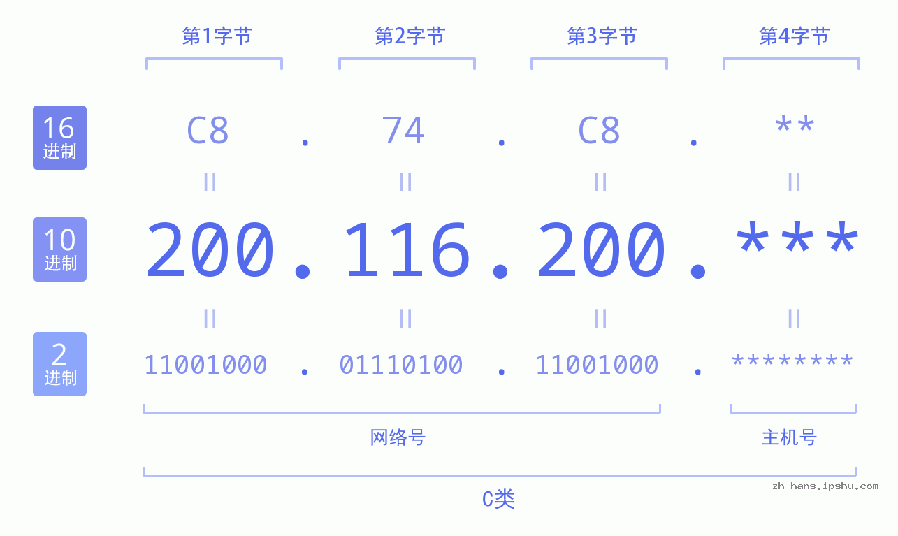 IP地址:200.116.200 数据结构图 二进制 十进制 十六进制 IPv4: 200.116.200 网络类型 网络号 主机号