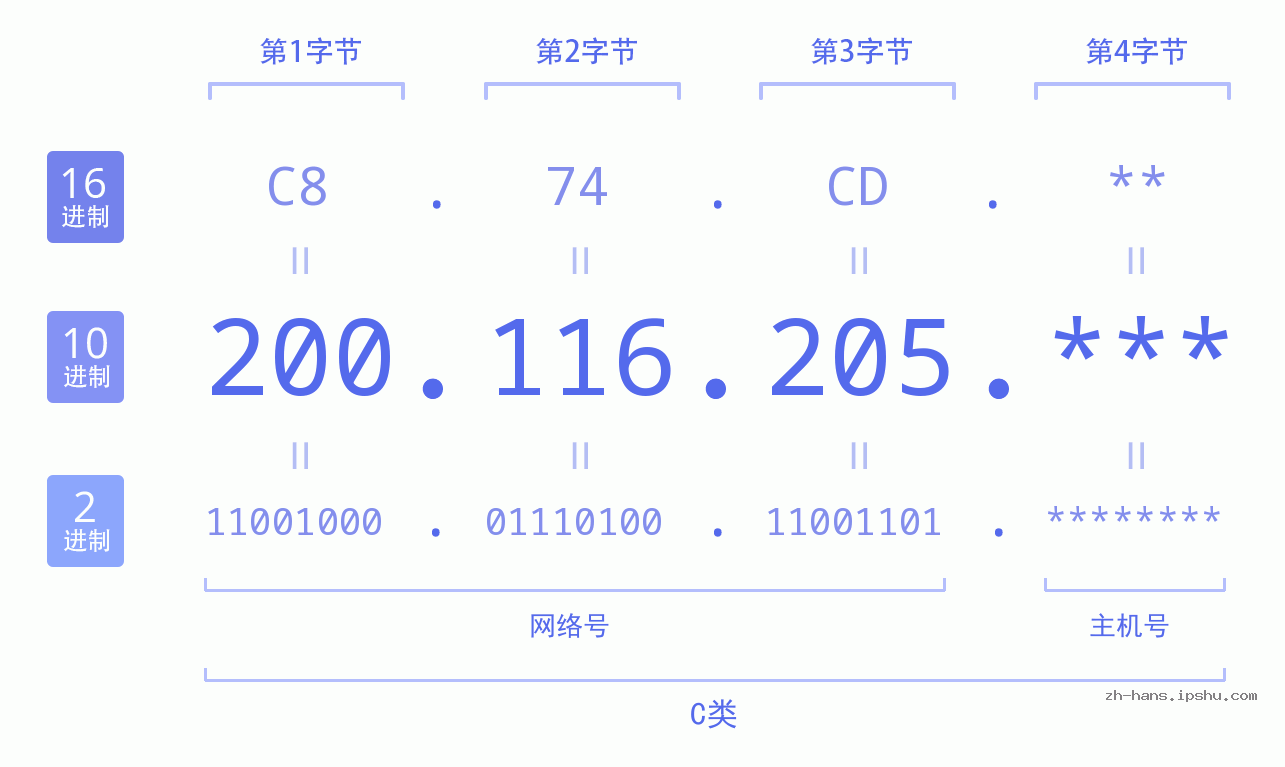 IP地址:200.116.205 数据结构图 二进制 十进制 十六进制 IPv4: 200.116.205 网络类型 网络号 主机号