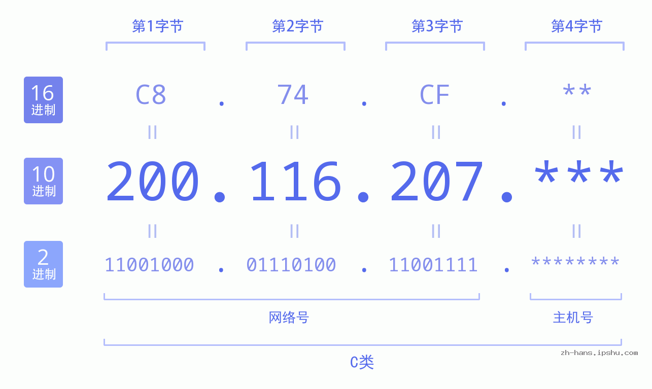 IP地址:200.116.207 数据结构图 二进制 十进制 十六进制 IPv4: 200.116.207 网络类型 网络号 主机号