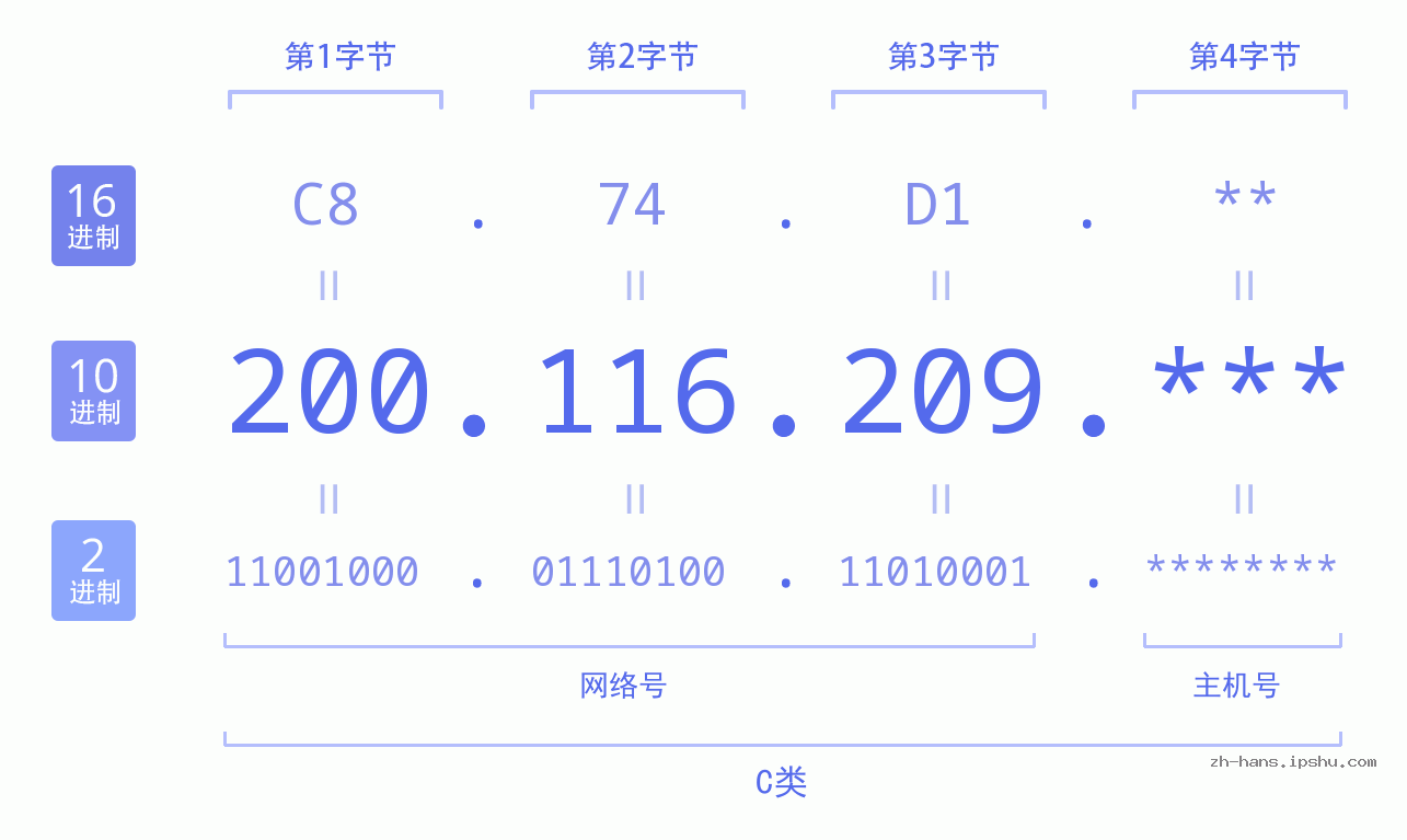IP地址:200.116.209 数据结构图 二进制 十进制 十六进制 IPv4: 200.116.209 网络类型 网络号 主机号
