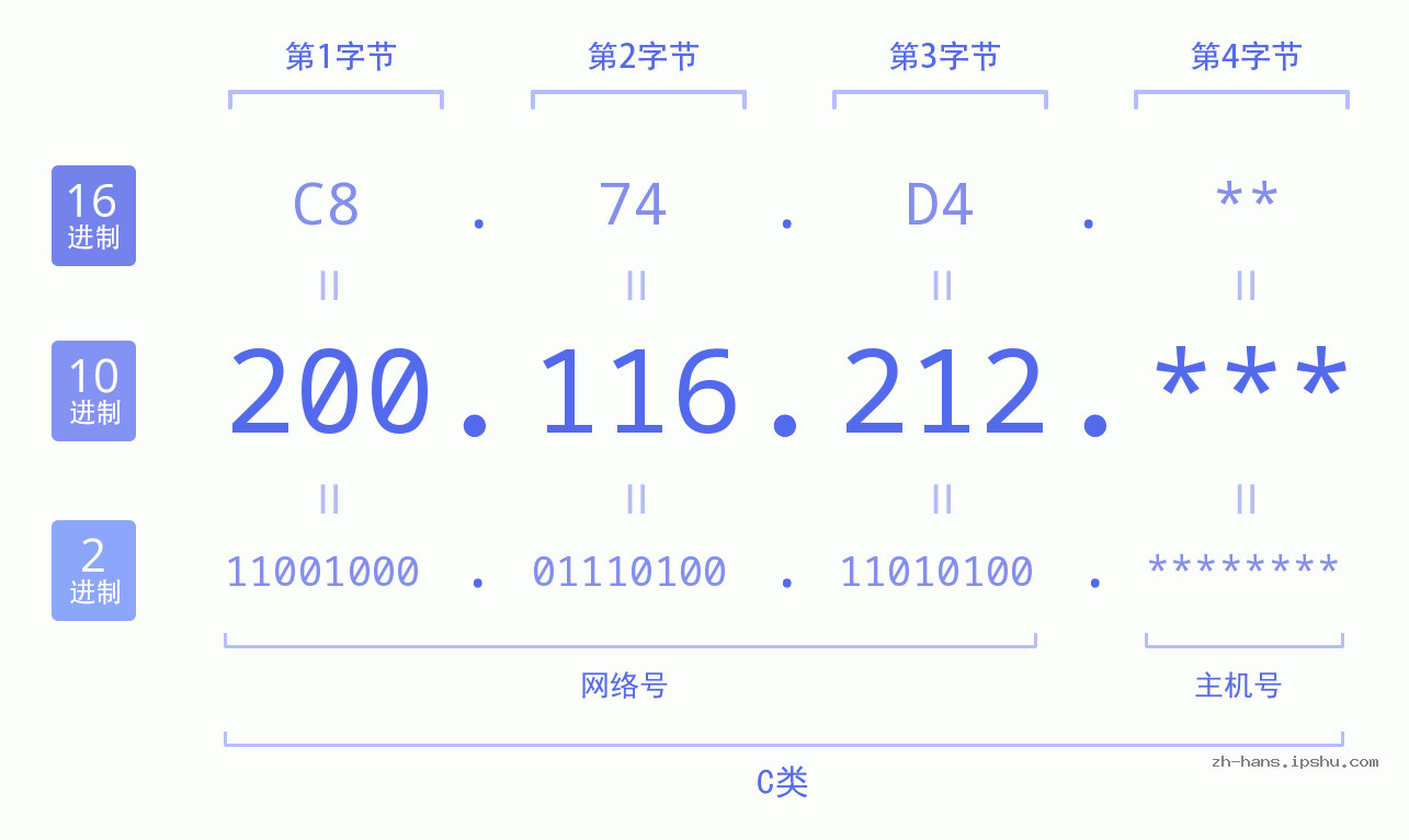 IP地址:200.116.212 数据结构图 二进制 十进制 十六进制 IPv4: 200.116.212 网络类型 网络号 主机号