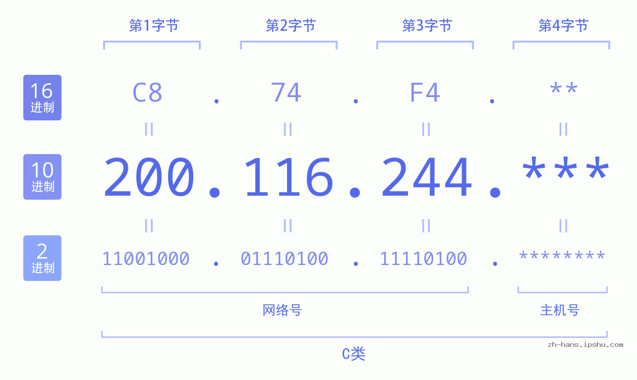 IP地址:200.116.244 数据结构图 二进制 十进制 十六进制 IPv4: 200.116.244 网络类型 网络号 主机号