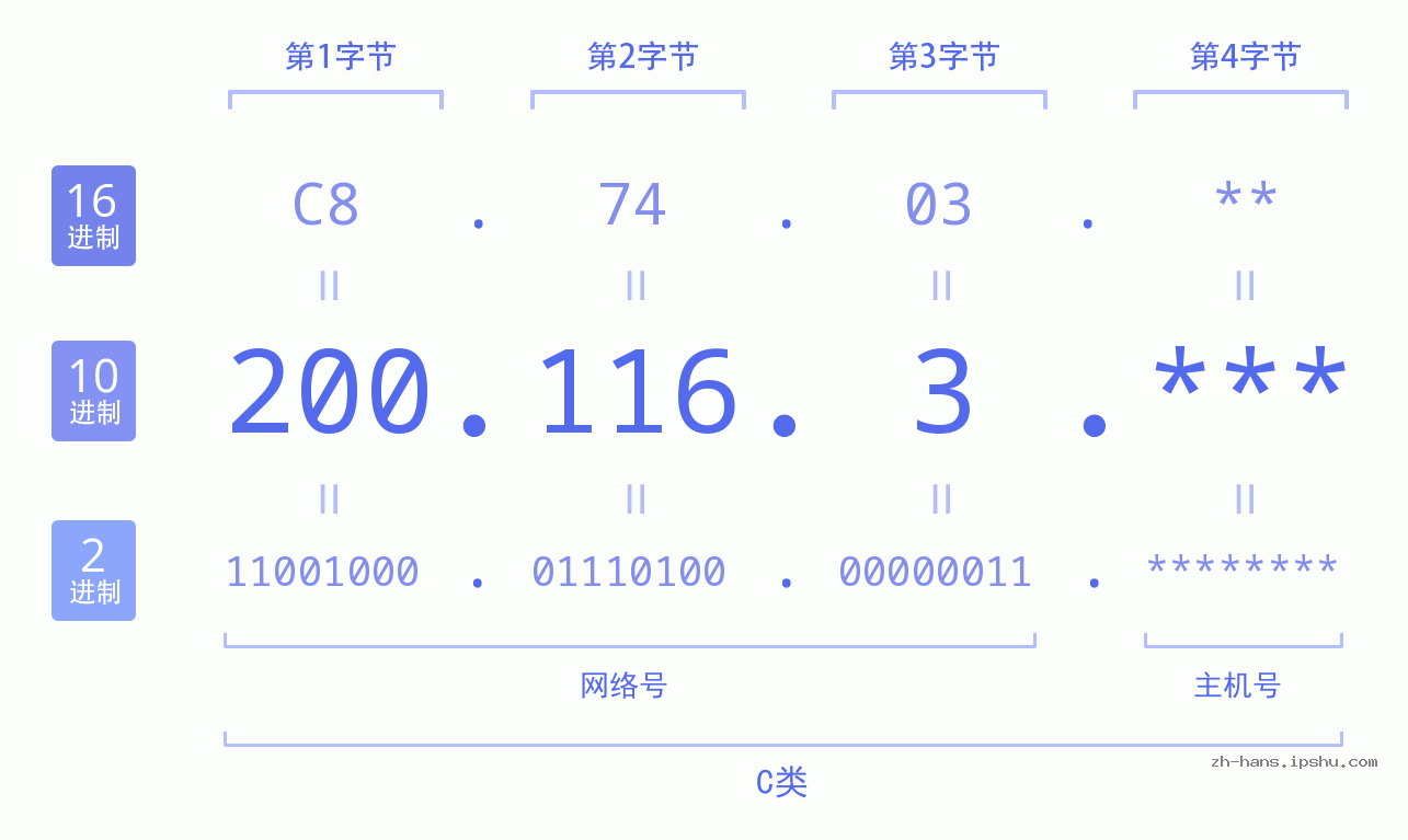 IP地址:200.116.3 数据结构图 二进制 十进制 十六进制 IPv4: 200.116.3 网络类型 网络号 主机号