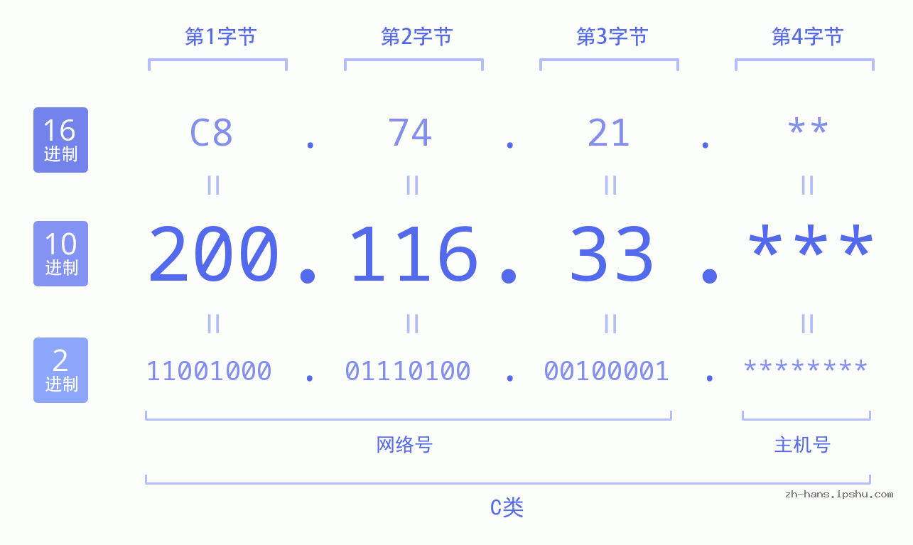 IP地址:200.116.33 数据结构图 二进制 十进制 十六进制 IPv4: 200.116.33 网络类型 网络号 主机号
