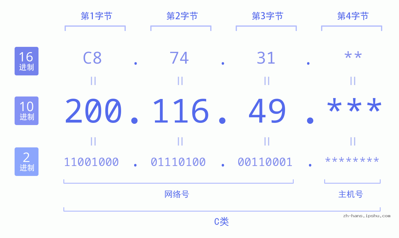 IP地址:200.116.49 数据结构图 二进制 十进制 十六进制 IPv4: 200.116.49 网络类型 网络号 主机号
